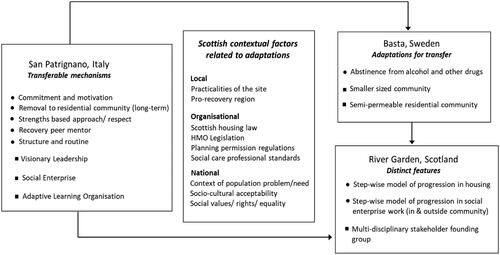 Figure 1. Overview of stakeholders' perceptions of transferable San Patrignano mechanisms and Scottish contextual features, and related adaptations for River Garden [• individual level ▪ organisational level].