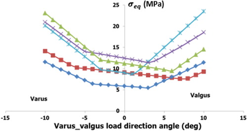 Figure 3. Evolution of maximum von Mises stress values according to the varus/valgus angle for the 5 specimens.