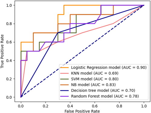 Figure 9. ROC curves and AUC values of different ML models with the test dataset.