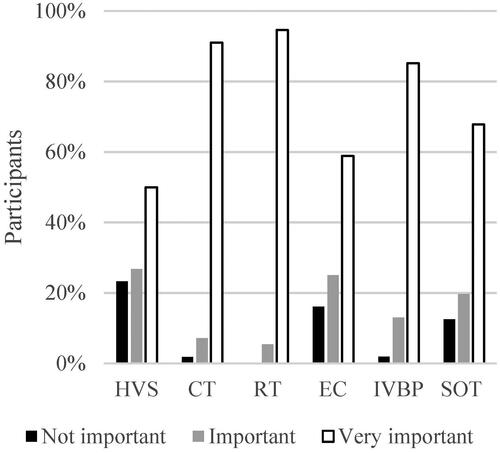 Figure 5. Estimation of the importance of dental evaluations in relation to the various medical situations. HVS: Heart valve surgery; CT: chemotherapy; RT: radiation therapy; EC: endocarditis; IVBP: intravenous bisphosphonate treatment; SOT: solid organ transplantation.