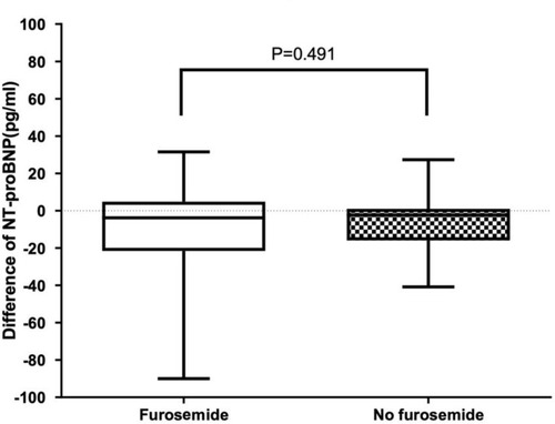 Figure 2 Difference of pre- and posttransfusion NT-proBNP levels in patients who received furosemide prior to red blood cell transfusion compared to those who did not receive furosemide prior to transfusion.
