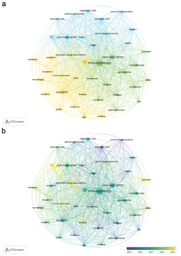 Figure 6. Co-occurrence network map of keywords.