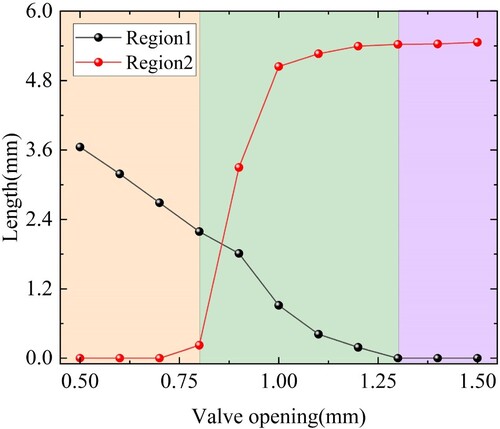 Figure 21. The cavitation length as a function of valve opening in region 1 and region 2. The cavitation region of the nozzle and the gap (between the valve disc and the valve seat) are represented by region1 and region2, respectively. The variation curves of these two regions with respect to the valve disc opening are depicted in red and black, respectively.