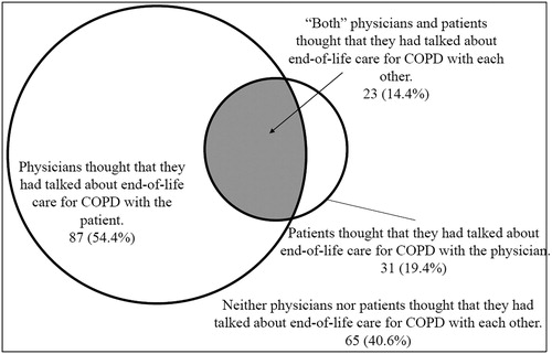 Figure 3. Past communication status about end-of-life care of COPD. Venn Diagram showing past communication status about end-of-life care. More than half of the physicians (54.4%) thought that they had provided detailed information to their COPD patients in advance (left). However, only 19.4% of the COPD patients thought they had communicated with their doctor about these topics (right). Only 14.4% of the physicians-patient pairs thought that they had rigorously discussed these issues with each other (overlapped).