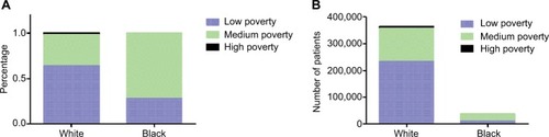 Figure 4 Distribution of SES by race for patients with breast cancer at nine SEER sites from 1981 to 2010.Note: Percentage (A) and number (B) of patients with breast cancer in low-poverty, medium-poverty, and high-poverty groups.Abbreviations: SEER, Surveillance, Epidemiology, and End Results; SES, socioeconomic status.