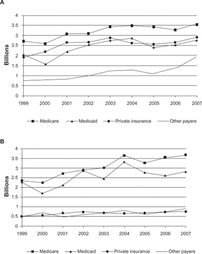 Figure 2 A) Nationwide Inpatient Sample estimated total annual charges by payer for discharges having primary diagnosis of mood disorders. Charges adjusted to 2007 dollars using consumer price index (CPI). B) Nationwide Inpatient Sample estimated total annual CPI-adjusted charges by payer for discharges having primary diagnosis of schizophrenia and other psychotic disorders. C) Nationwide Inpatient Sample estimated total annual CPI-adjusted charges by payer for discharges having primary diagnosis of delirium, dementia, and amnestic and other cognitive disorders. D) Nationwide Inpatient Sample estimated total annual CPI-adjusted charges by payer for discharges having primary diagnosis of other mental illness.