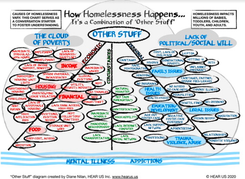 Figure 1. Factors influencing creation of homelessness.