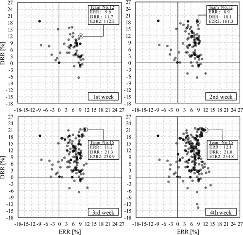 Figure 10. Transition of score distribution (offline period).