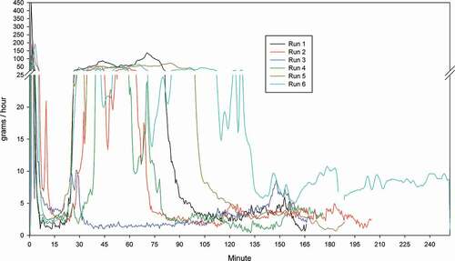 Figure 10. Real-time PM emissions from Test Series 4.