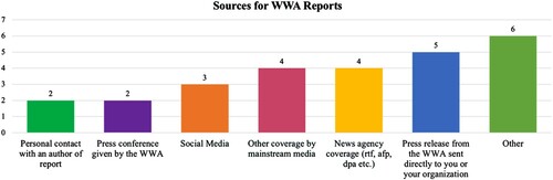 Figure 2. Answers to the question: “How did you find out about the WWA reports (France, Europe)? You can choose more than one option.” (n = 15).