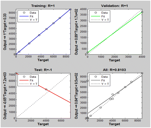 Figure 9. Plot of ANN predicted output against actual value for training, validation and testing.