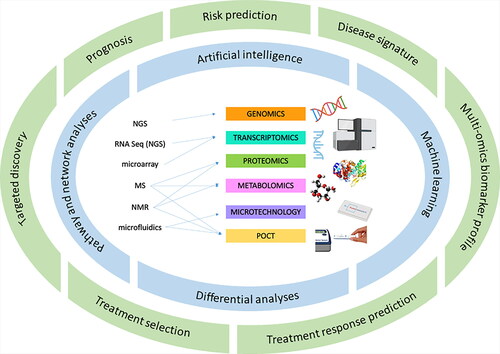 Figure 1. Laboratory medicine is defined by advanced analytical innovations, and the promise of precision and personalized medicine is found at the intersection of the data derived from these novel techniques and the computational analyses required to derive clinical meaning. In amalgamating the extensive data derived from advanced sample analytics, sophisticated information technology may facilitate a new, patient-centered, era of laboratory medicine.