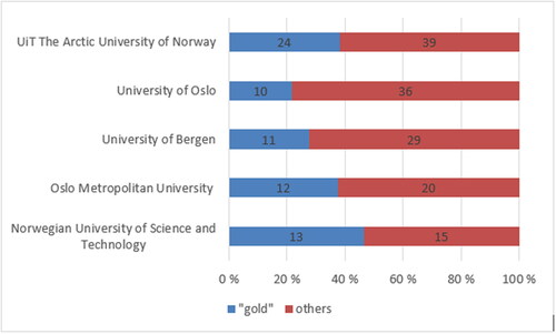 Figure 8. Open access publishing and institutions.