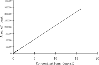 Figure 1 The standard curve of L-DP.
