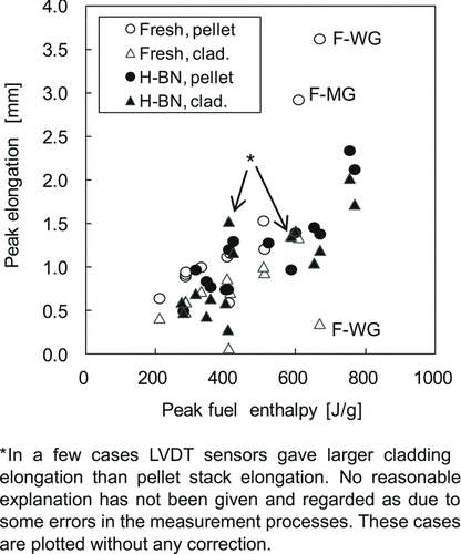 Figure 4 Peak elongations of pellet stack and cladding as functions of peak fuel enthalpy