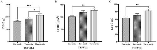 Figure 5. Comparison of cardiac function indices for different TSFV subgroups.126 patients were grouped into tertiary groups according to TSFV (first tertiary group: TSFV ≤ 2.933 L, second tertiary group: 2.933 L < TSFV volume ≤ 3.967 L, third tertiary group: TSFV > 3.967 L). LVM(A), LVMI(B), LVV(C) of the patients was compared in three different TSFV groupings. The data was analyzed using one-way analysis of variance. *P < 0.05; **P < 0.01; ***P < 0.001.LVM: left ventricular mass; LVMI: left ventricular mass index; LVV: left ventricular volume; TSFV: third interstitial fluid volume.