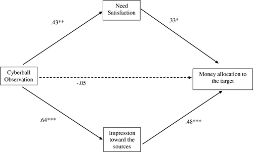 Figure 1. Need satisfaction and impression toward the sources jointly mediate the effect of observed ostracism on the money allocation toward the target (and in turn, the sources) of ostracism.