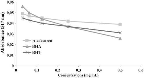 Figure 1. DPPH radical scavenging effects of A. caesarea, BHA and BHT.