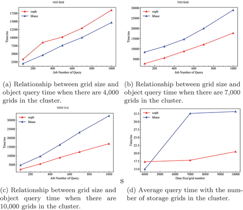 Figure 6. Inquiry time differences between nodes in the different storage strategy scenarios.