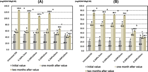 Fig. 1. Fat acidity of HMT and untreated brown rice flour during 2 months’ storage at 35 °C.