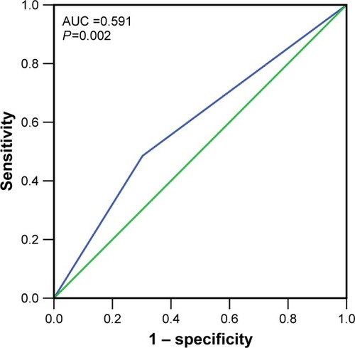 Figure 7 The ROC curves of IRAK1 expression by IHC in HCC.