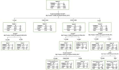 Figure 2. CHAID analysis for millennial South African consumers likely to participate in international creative tourism activities. *Creative tourism motivations were measured on a scale from 1–5, where 1 = strongly disagree, and 5 = strongly agree.