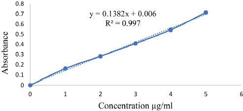 Figure 1. Calibration curve of GM in Simulated tear fluid of pH 7.4.