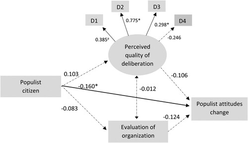 Figure A2. Indirect model of populist attitudes change (excluding climate skepticism).Notes: N = 106. a No significance level because factor loading is fixed for identification purposes. The estimates for D1–4 are standardised factor loadings. Double-arrowed lines indicate covariances. Dotted lines indicate insignificant effects, bold lines indicate statistically significant effects (p < 0.05); *p < 0.05; **p < 0.01; ***p < 0.001. Goodness of fit: χ2 = 8.198 (df = 20, N = 106), p-value = 0.990; CFI = 1.00; RMSEA = 0.000; SRMR = 0.031. Endogenous variables are controlled for gender, age, and education. Control variables are excluded for visualisation purposes.