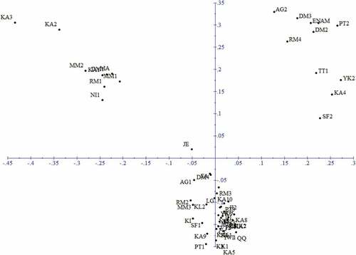 Figure 5. Two-dimensional plots of the principal coordinate analysis of 57 Diospyros genotypes based on ISSR and Scot markers along the first two coordinate axes.