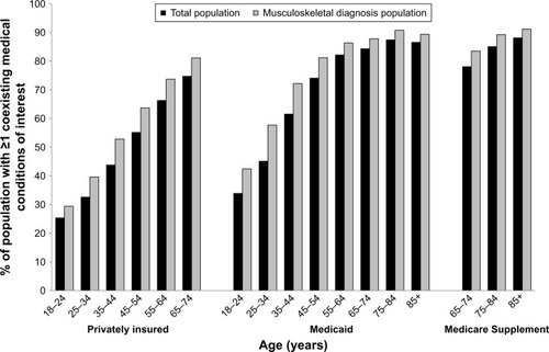 Figure 2 Percentage of population with one or more coexisting medical condition of interest by age-group, total, and MSD populations.