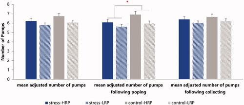 Figure 4. The mean adjusted number of pumps for the four groups. HRP/LRP: high/low risk-taking propensity group. * p < .05.