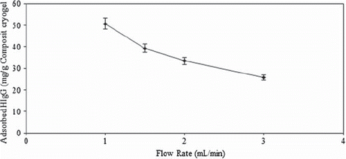 Figure 3. Effect of flow rate on HIgG adsorption; initial HIgG concentration: 2.5 mg/mL, pH 6.0 (phosphate buffer), T: 25°C, Time: 120 min.