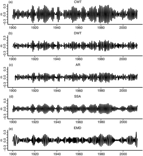 Fig. 4 Seasonal sea level cycle at Stockholm derived by (a) continuous wavelet transform (CWT), (b) discrete wavelet transform (DWT), (c) auto-regressive-based decomposition (AR), (d) singular spectrum analysis (SSA) and (e) empirical mode decomposition (EMD).