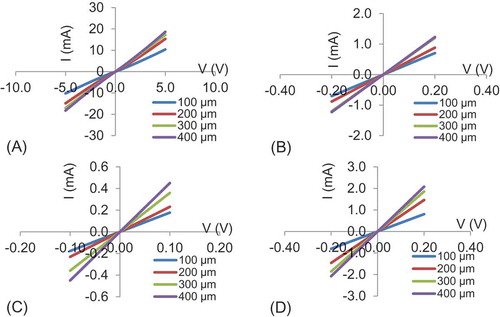 Figure 5. I–V characteristics of 100, 200, 300 and 400 µm ohmic for (A) Cr contact on CGS, (B) Au contact on CGS, (C) Pt contact on CGS and (D) W contact on CGS.