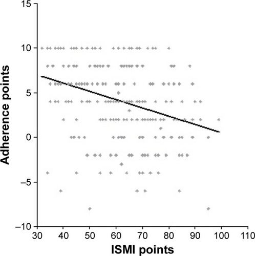 Figure 1 Linear regression between total ISMI scores and adherence.