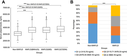 Figure 3 (A) Comparison of the non-MAFLD group and MAFLD groups diagnosed by different criteria. (B) Distribution of adipsin quartile levels between the MAFLD and non-MAFLD groups. ***P < 0.001.