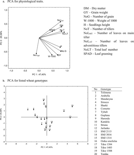 Figure 2. Principal component analysis (PCA) for physiological traits (a) and genotypes (b) based on stress indexes calculated for physiological traits.