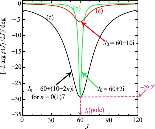 Figure A1. [−darg⁡p(J)/dJ]/deg versus J for (a) J0=60+10i and a~0=1, plotted as a red solid curve. (b) J0=60+2i and a~0=1, plotted as a green solid curve. (c) J0=60+(10+2n)i for n=0(1)7 and a~n=1, plotted as a black solid curve. Also shown as a pink dashed line and pink arrow are the rainbow angular momentum variable, Jr(pole), and the corresponding angle, −29.2∘, respectively. [See colour online].