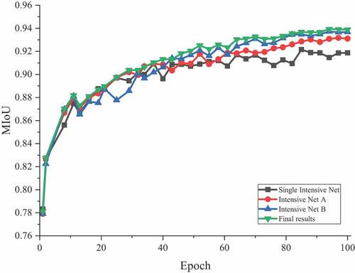 Figure 11. The accuracy assessment of single Intensive Net, Intensive Net A, Intensive Net B, and final results via agreement and disambiguity every epoch.