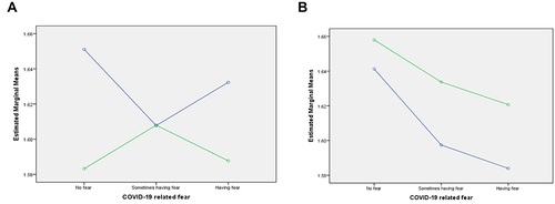 Figure 1 Marginal means of LogSTAI-S estimated by Univariate General Linear Model for interaction term Education* Data collecting period* COVID-19 related fear.