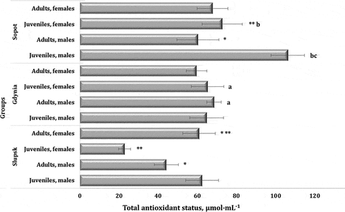 Figure 6. Level of total antioxidant status (TAS, μmol∙mL−1) in the blood of mute swans of different ages and sexes inhabiting Słupsk, Gdynia, and Sopot (northern Poland, Pomeranian region).