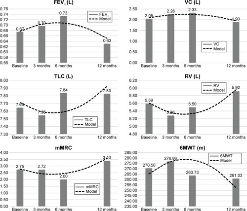 Figure 4 Lung function after bronchodilation with SABA, exercise tolerance, and perception of dyspnea follow-up graphs after bilateral coil treatment.