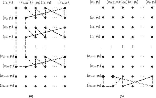 Figure 3. (a) A path P*((x1,y1),(x1,y2)) of length 2tk−1 and (b) a path P((x2t+1,y1),(x2t+1,y2)).