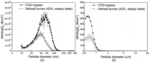 Figure 6. Effect of FGD bypass on particle size distribution: (a) SMPS and (b) APS.