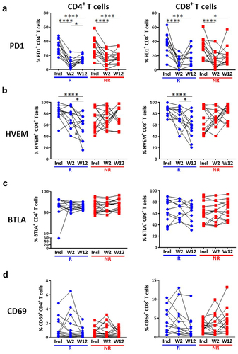 Figure 4. Decreased HVEM expression on T cells in patients responding to treatment.