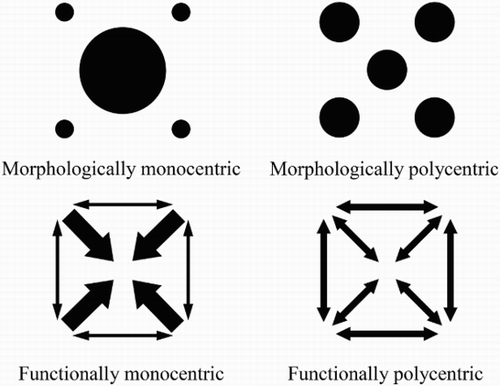 Figure 1: Morphological polycentricism versus functional polycentricism