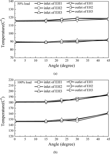 Figure 10 Inlet and outlet temperatures of electrical modules under different inclined angles