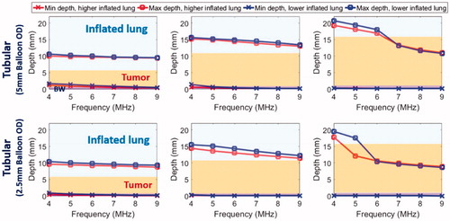 Figure 6. Parametric study: comparison of penetration depths (52 °C margin) of two sizes of endobronchial tubular ultrasound applicators (5 mm balloon OD, top row and 2.5 mm balloon OD, bottom row respectively) with frequencies of 4–9 MHz for treatment of deep lung tumors from smaller bronchial passages, with tumor varying from 5 mm (left) to 15 mm (right) radial depth. Two lung conditions (higher and lower inflated lung, represented in red and blue, respectively) were considered. The effective ablated zone extends between min-depth and max-depth, as depicted. BW: bronchial wall.