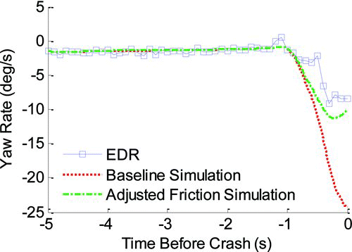Fig. 10 EDR recorded and simulation yaw rate for case 2011-11-149 with modified friction (color figure available online).