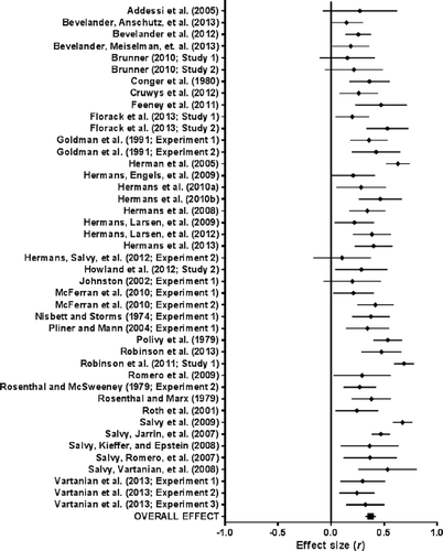 Figure 1 Forest plot of effect sizes for all studies included in the meta-analysis. For ease of presentation, an average effect size is provided for each individual study.